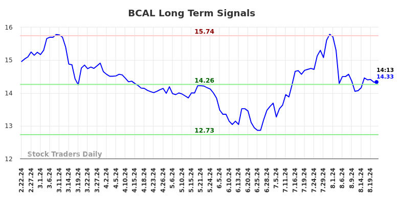 BCAL Long Term Analysis for August 22 2024