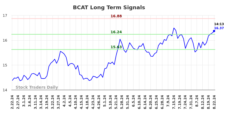 BCAT Long Term Analysis for August 22 2024