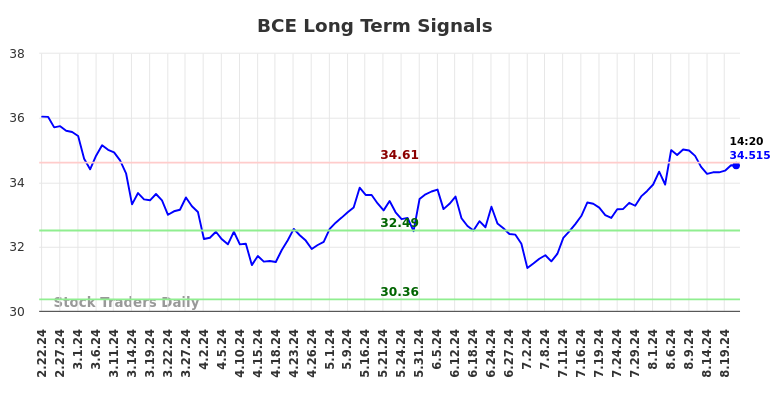 BCE Long Term Analysis for August 22 2024