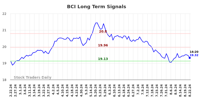 BCI Long Term Analysis for August 22 2024