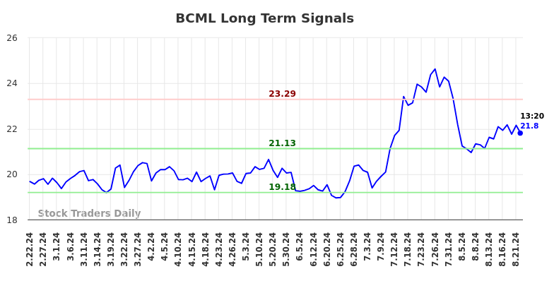 BCML Long Term Analysis for August 22 2024