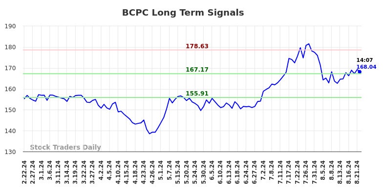 BCPC Long Term Analysis for August 22 2024