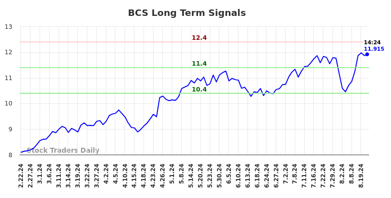 BCS Long Term Analysis for August 22 2024