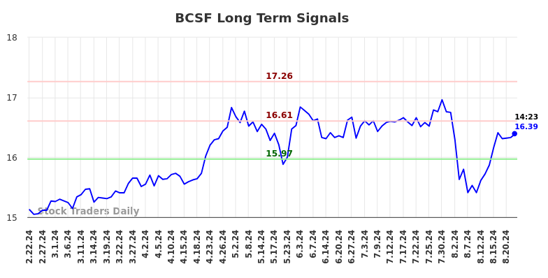 BCSF Long Term Analysis for August 22 2024