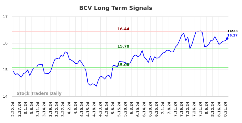 BCV Long Term Analysis for August 22 2024