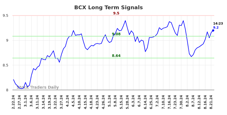 BCX Long Term Analysis for August 22 2024