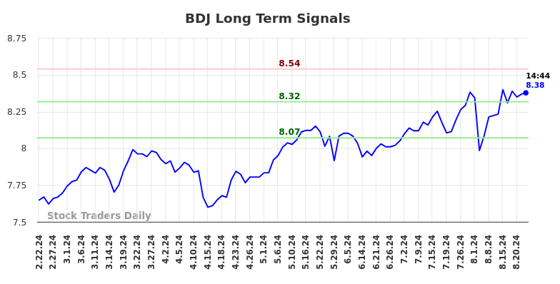 BDJ Long Term Analysis for August 22 2024