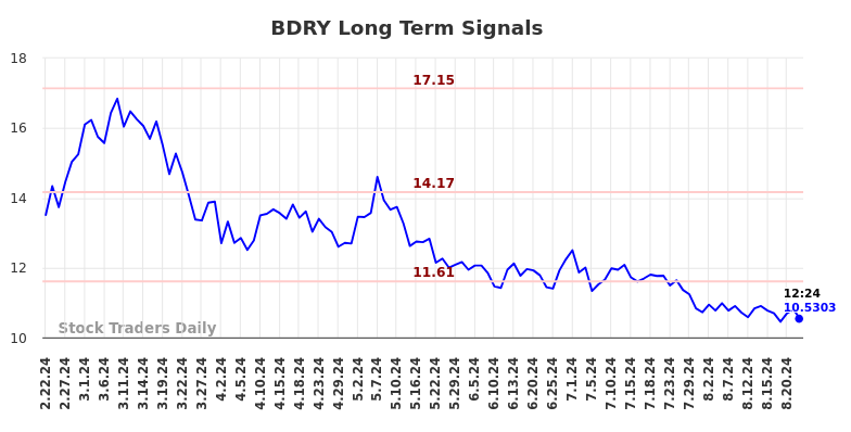 BDRY Long Term Analysis for August 22 2024