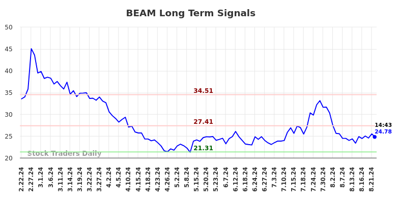 BEAM Long Term Analysis for August 22 2024