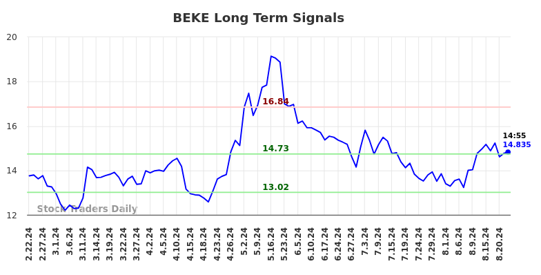 BEKE Long Term Analysis for August 22 2024