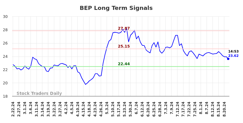 BEP Long Term Analysis for August 22 2024