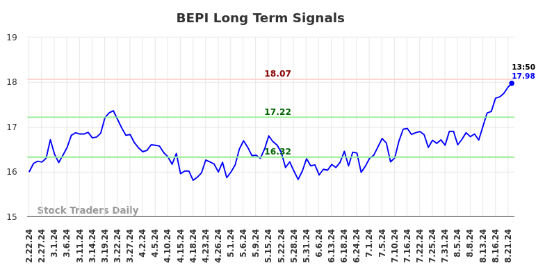 BEPI Long Term Analysis for August 22 2024