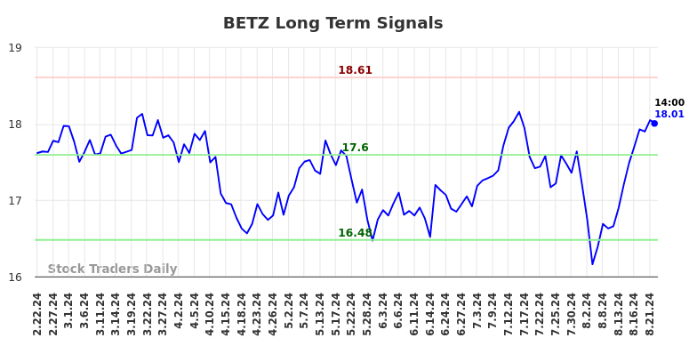 BETZ Long Term Analysis for August 22 2024