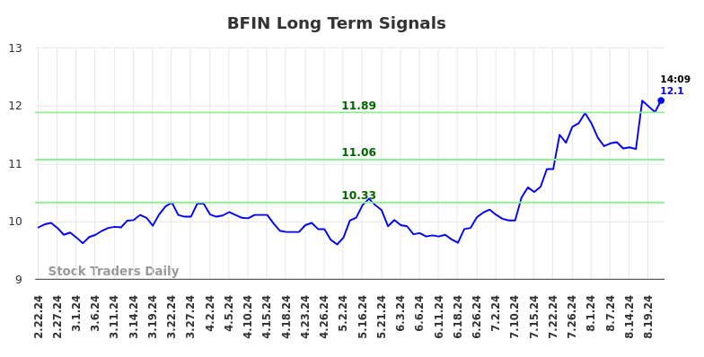 BFIN Long Term Analysis for August 22 2024