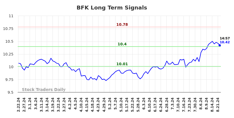 BFK Long Term Analysis for August 22 2024