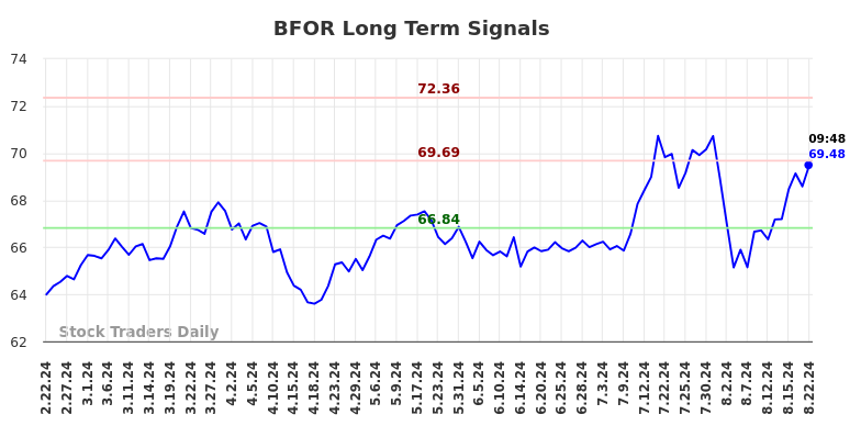 BFOR Long Term Analysis for August 22 2024