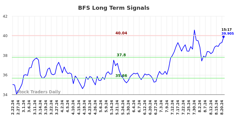 BFS Long Term Analysis for August 22 2024