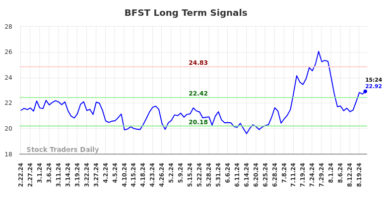 BFST Long Term Analysis for August 22 2024