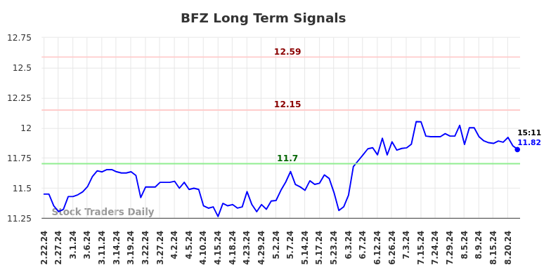 BFZ Long Term Analysis for August 22 2024