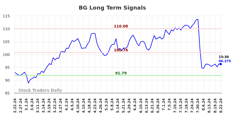 BG Long Term Analysis for August 22 2024