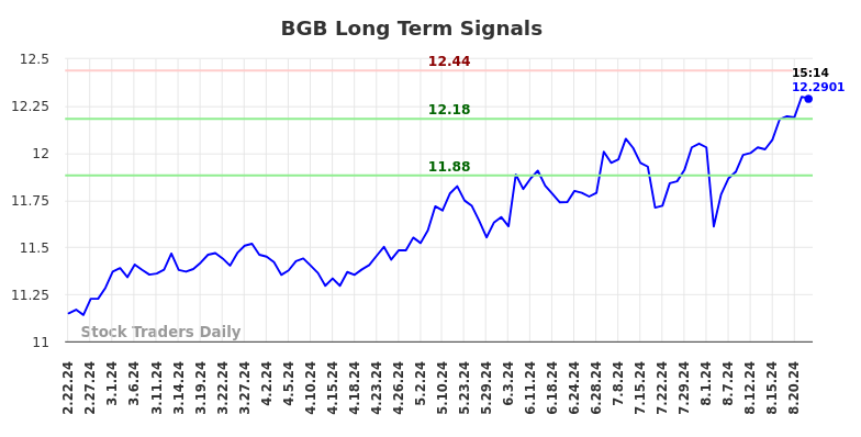 BGB Long Term Analysis for August 22 2024