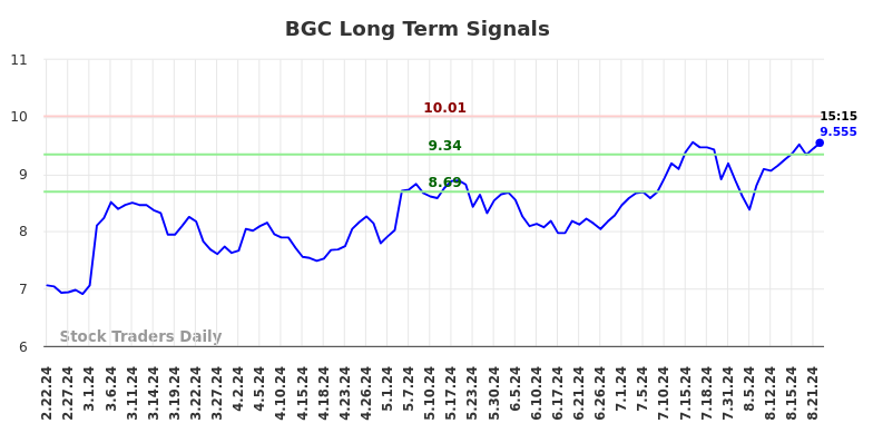 BGC Long Term Analysis for August 22 2024