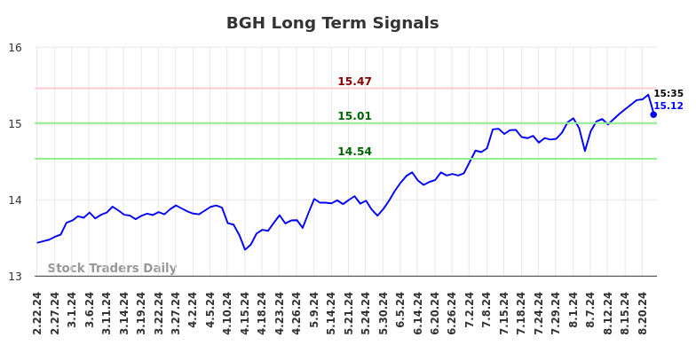 BGH Long Term Analysis for August 22 2024