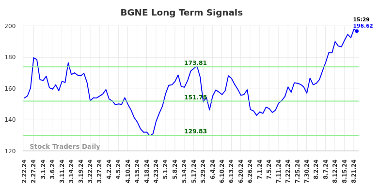 BGNE Long Term Analysis for August 22 2024