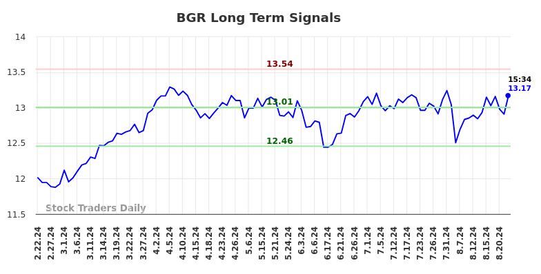 BGR Long Term Analysis for August 22 2024