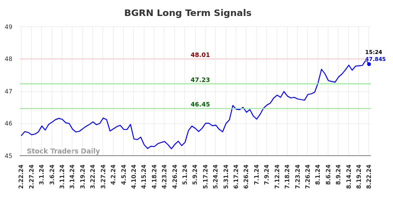 BGRN Long Term Analysis for August 22 2024