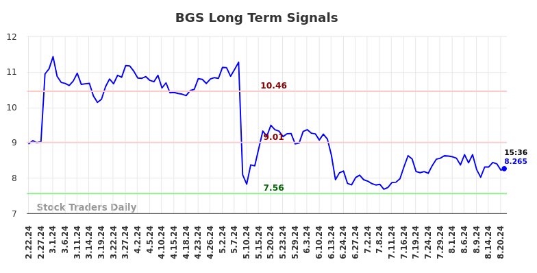 BGS Long Term Analysis for August 22 2024