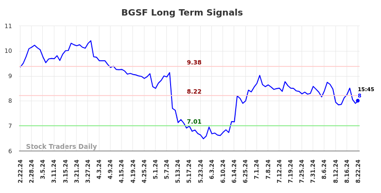 BGSF Long Term Analysis for August 22 2024