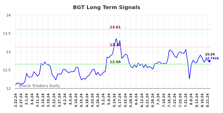 BGT Long Term Analysis for August 22 2024