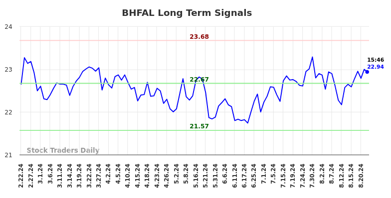 BHFAL Long Term Analysis for August 22 2024