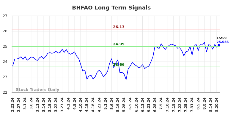 BHFAO Long Term Analysis for August 22 2024