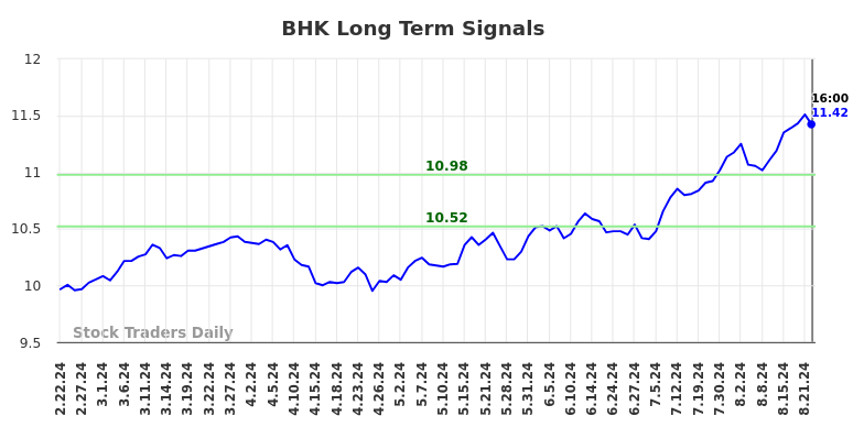 BHK Long Term Analysis for August 22 2024