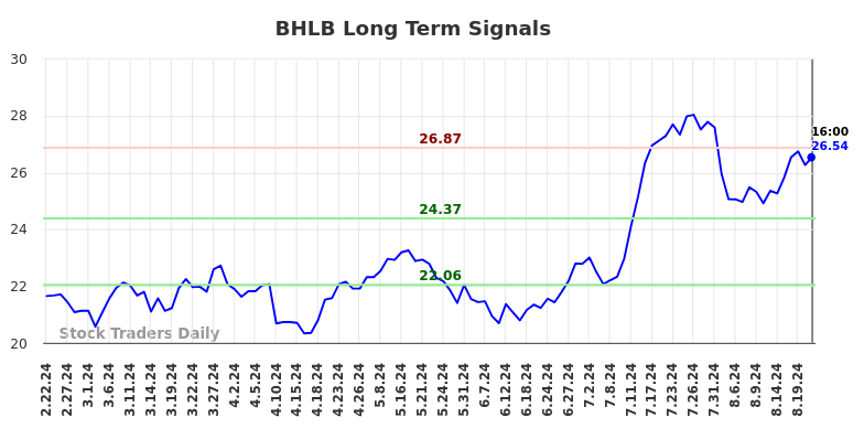 BHLB Long Term Analysis for August 22 2024