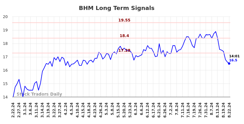 BHM Long Term Analysis for August 22 2024