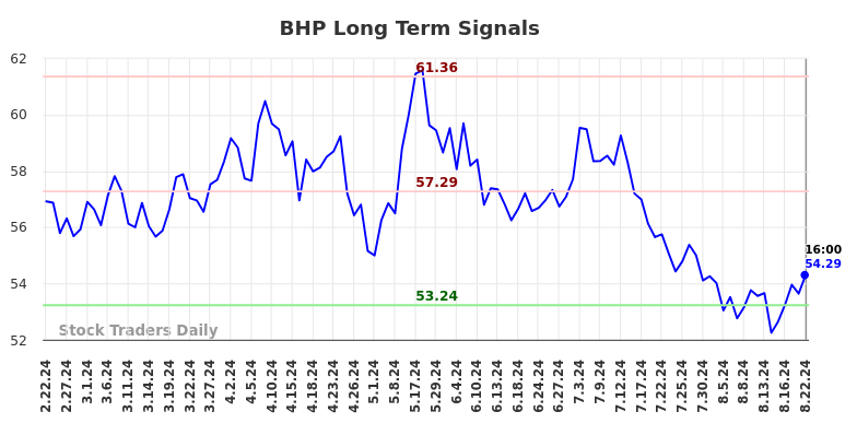 BHP Long Term Analysis for August 22 2024