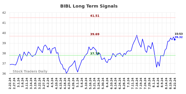 BIBL Long Term Analysis for August 22 2024