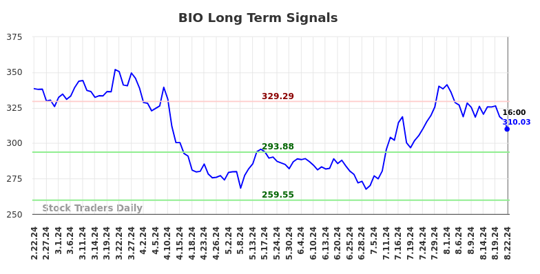 BIO Long Term Analysis for August 22 2024