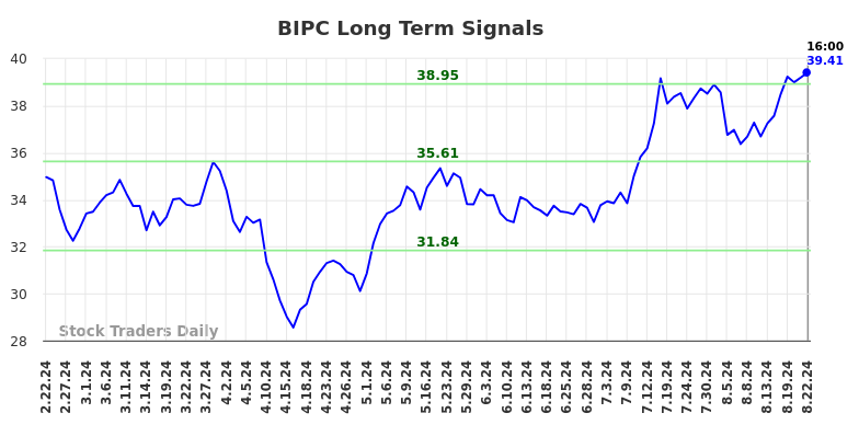 BIPC Long Term Analysis for August 22 2024