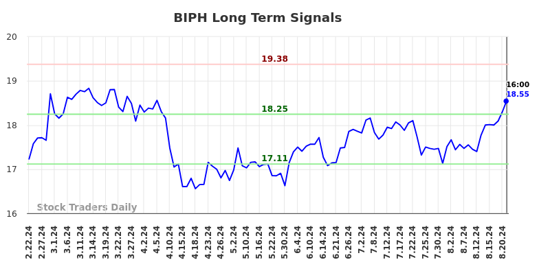 BIPH Long Term Analysis for August 22 2024