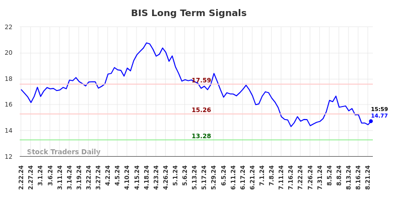 BIS Long Term Analysis for August 22 2024