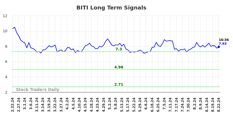 BITI Long Term Analysis for August 22 2024