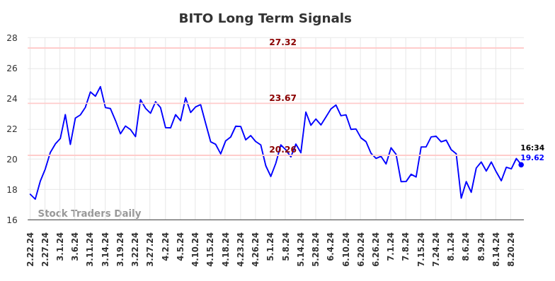 BITO Long Term Analysis for August 22 2024