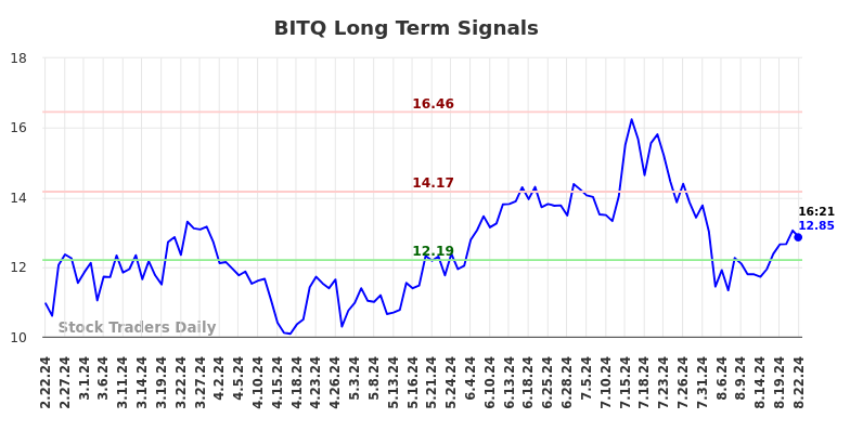 BITQ Long Term Analysis for August 22 2024