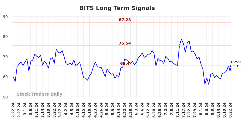 BITS Long Term Analysis for August 22 2024