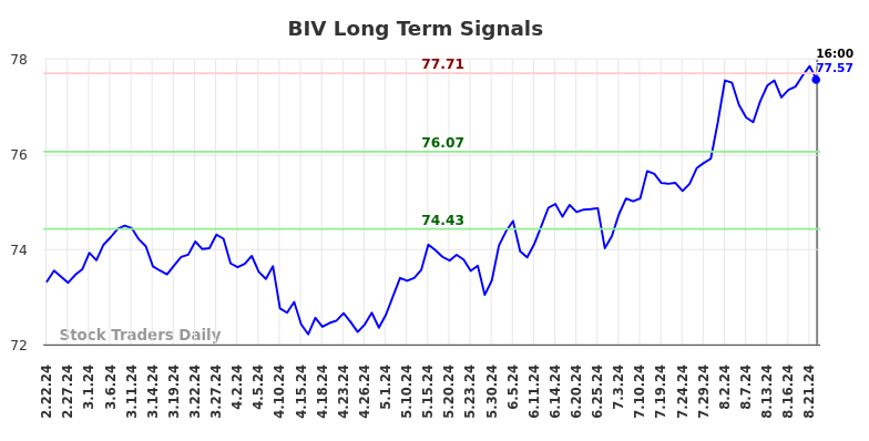 BIV Long Term Analysis for August 22 2024