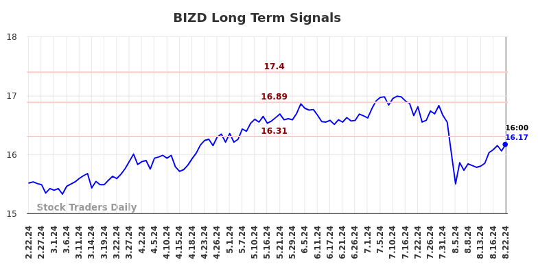 BIZD Long Term Analysis for August 22 2024